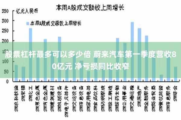 股票杠杆最多可以多少倍 蔚来汽车第一季度营收80亿元 净亏损同比收窄